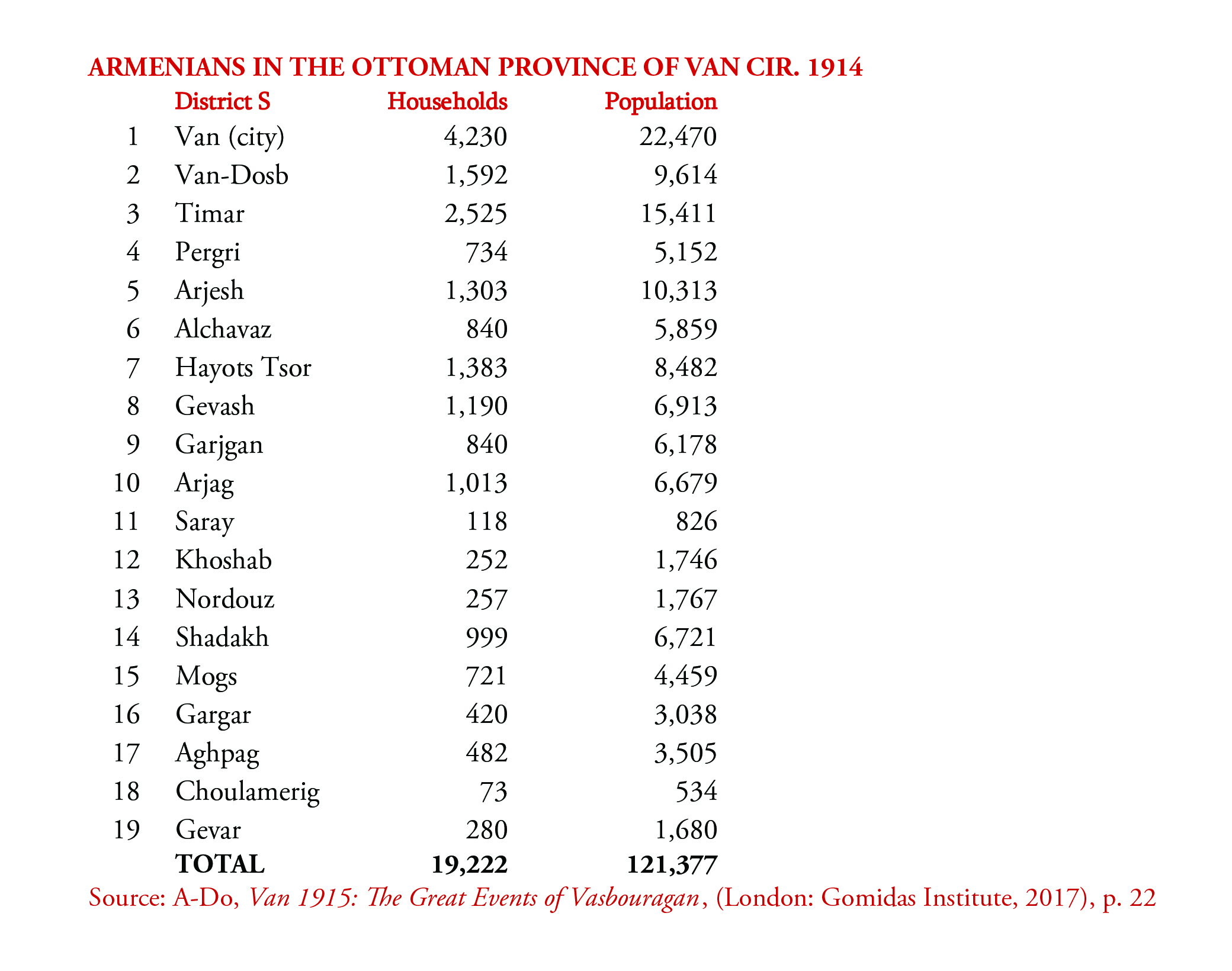 Armenian Population of Van, 1914